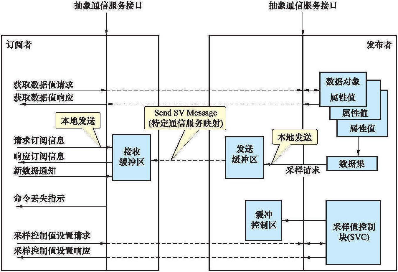 2.7 采样值服务